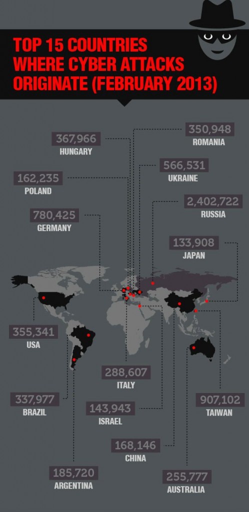 Cyber Attack